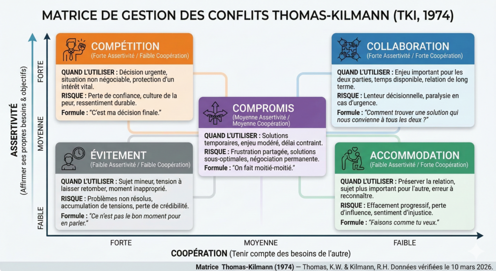 Matrice de Thomas-Kilmann – les 5 styles de gestion des conflits positionnés sur les axes assertivité et coopération